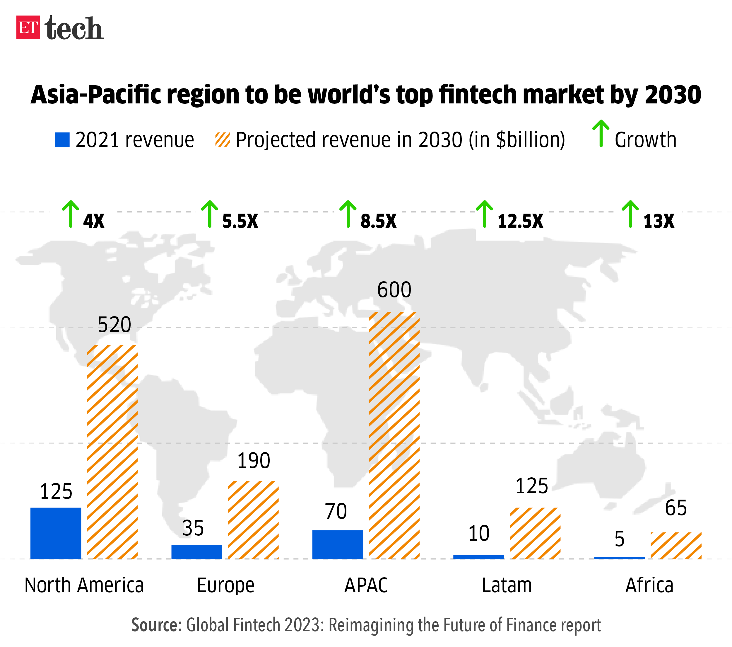 Asia Pacific region to be worlds top fintech market by 2030
